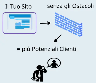 Identifico cosa sta bloccando le conversioni sul tuo sito analizzando il contnuto 